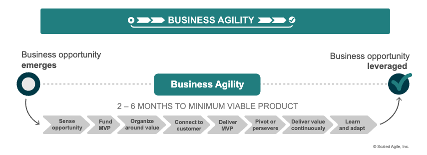 SAFe® 6 Is Upon Us - Business Agility Value Streams