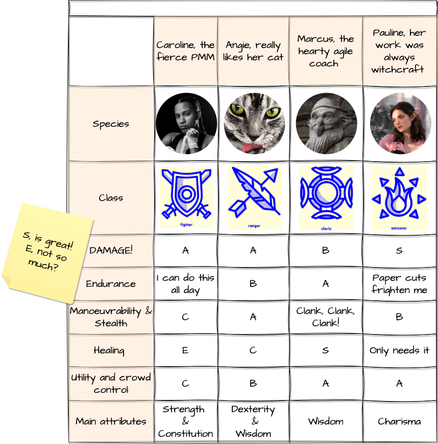 An unexpected journey - the draw.io adventure continues! (Adventures in Diagramming, Part 2) - table of characters with strengths and weaknesses rated from E to S, and main atttributes